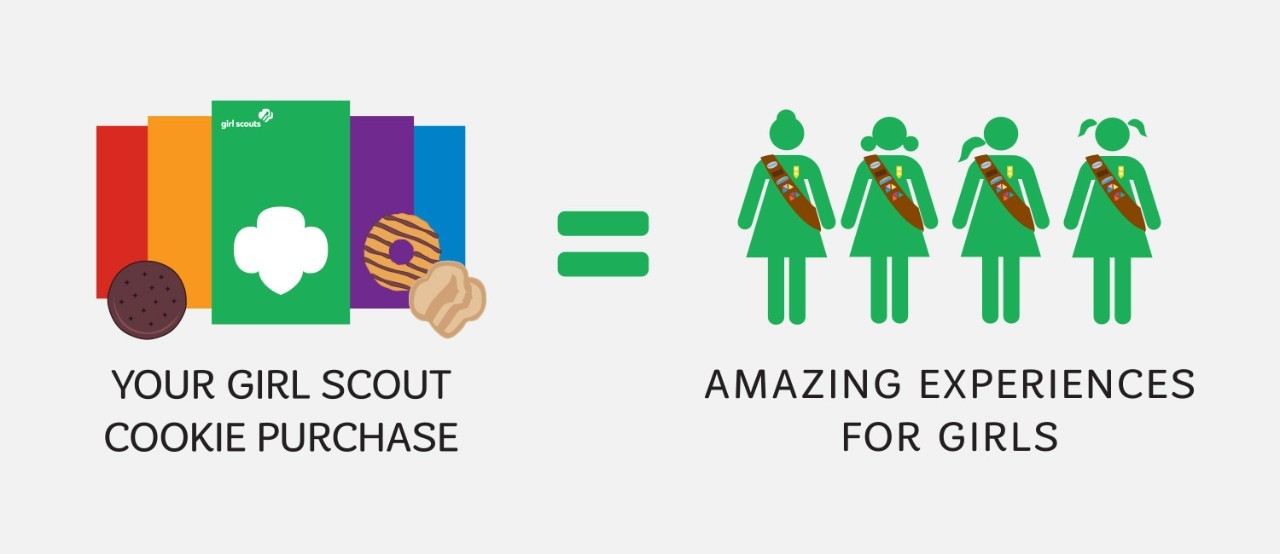 Web_PoweredByCookies_Equation Graphic of Girl Scout Cookie purchase equals amazing experiences for girls